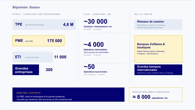 Infographie : segmentation du marché français, du stock d'entreprises au flux de cessions annuelles.